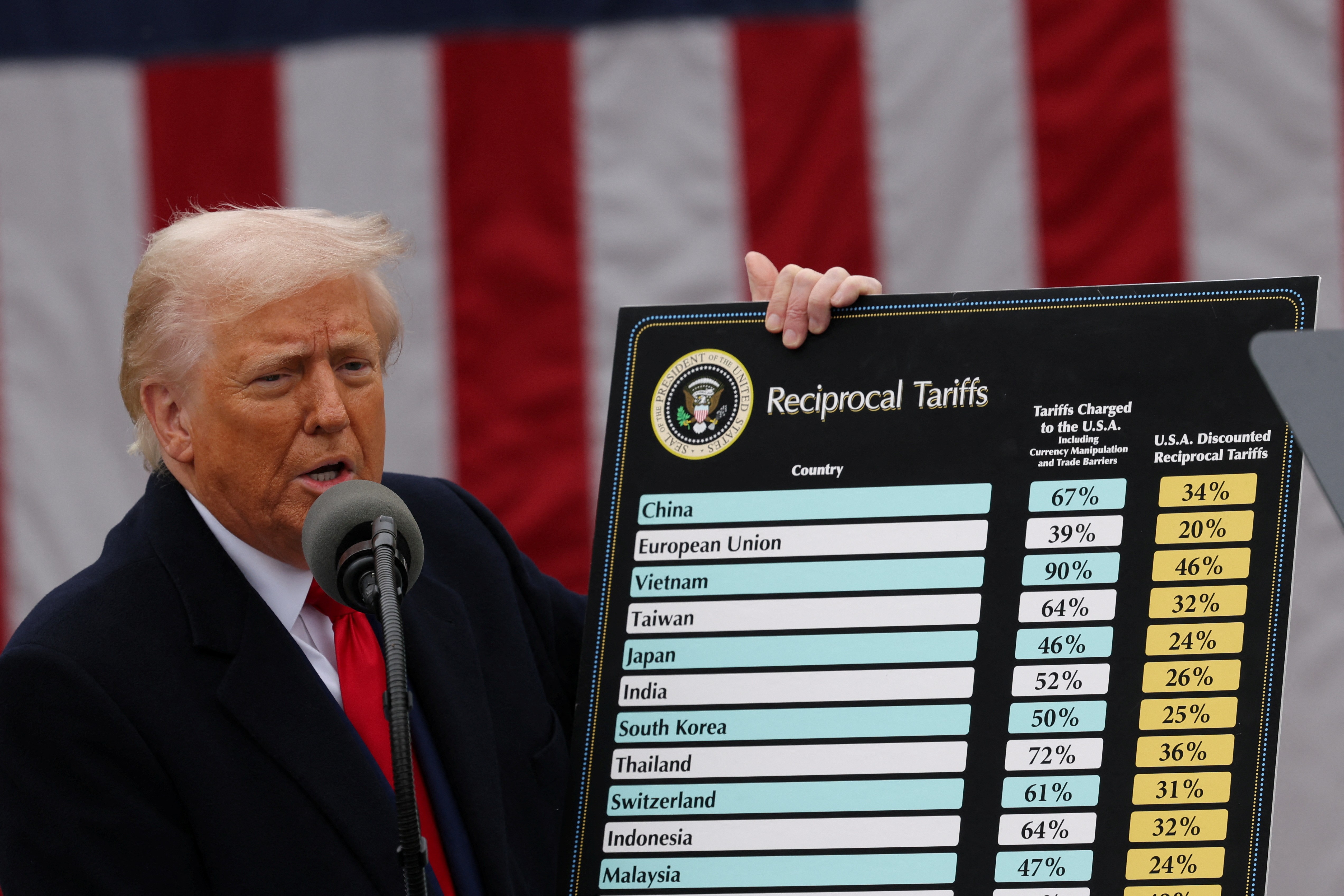 PIB dos EUA tem queda de 0,3% nos primeiros meses do mandato de Trump